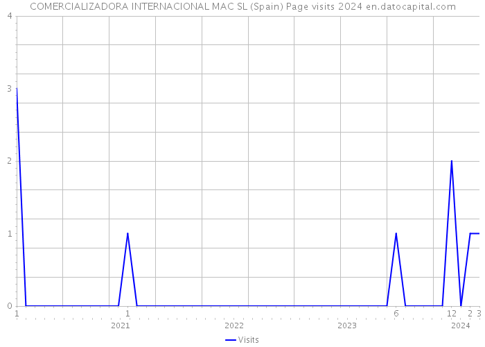 COMERCIALIZADORA INTERNACIONAL MAC SL (Spain) Page visits 2024 