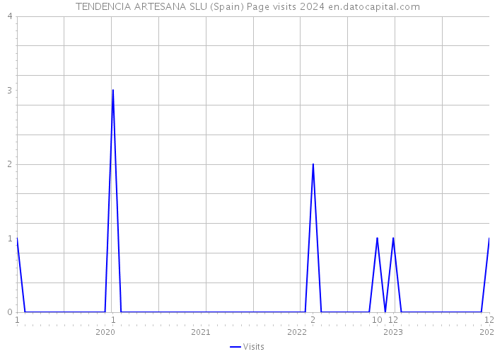 TENDENCIA ARTESANA SLU (Spain) Page visits 2024 