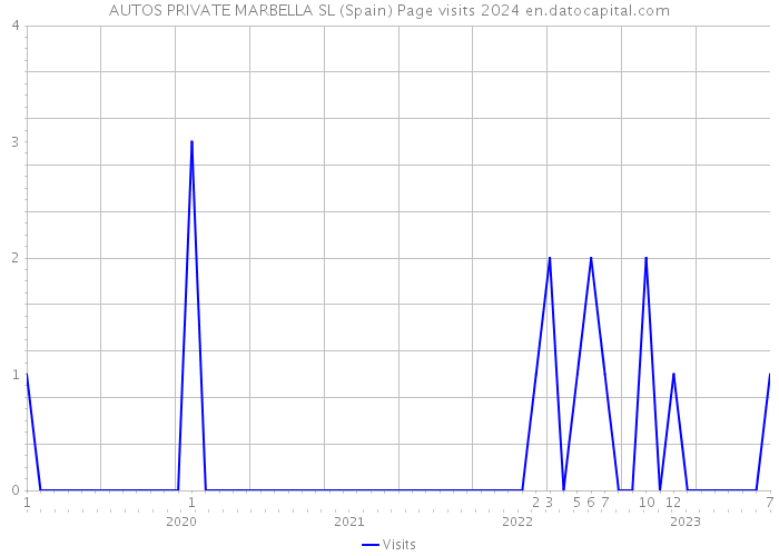 AUTOS PRIVATE MARBELLA SL (Spain) Page visits 2024 