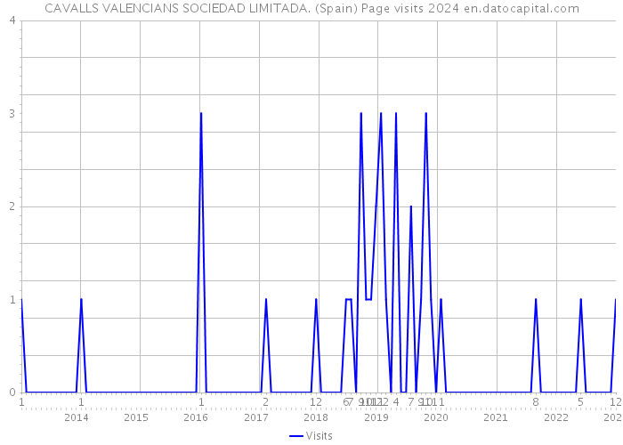 CAVALLS VALENCIANS SOCIEDAD LIMITADA. (Spain) Page visits 2024 