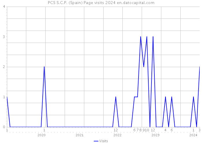 PCS S.C.P. (Spain) Page visits 2024 