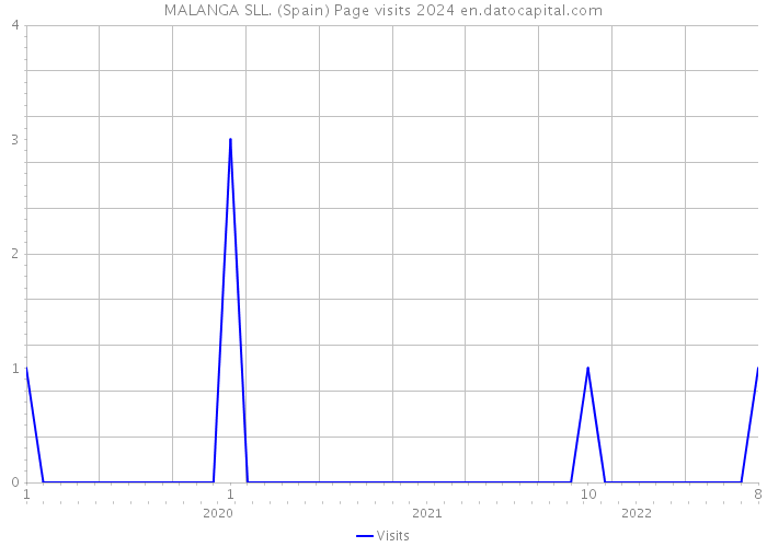 MALANGA SLL. (Spain) Page visits 2024 