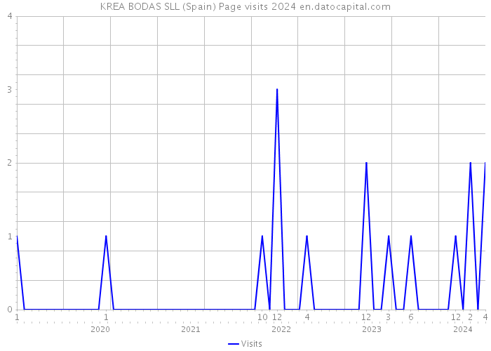 KREA BODAS SLL (Spain) Page visits 2024 