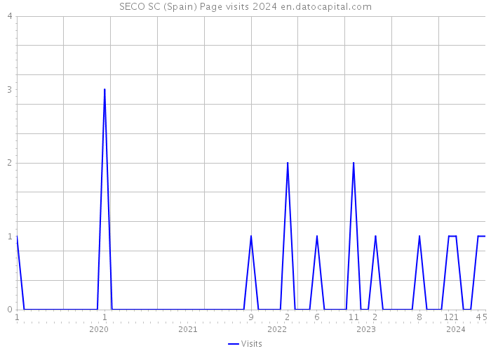SECO SC (Spain) Page visits 2024 
