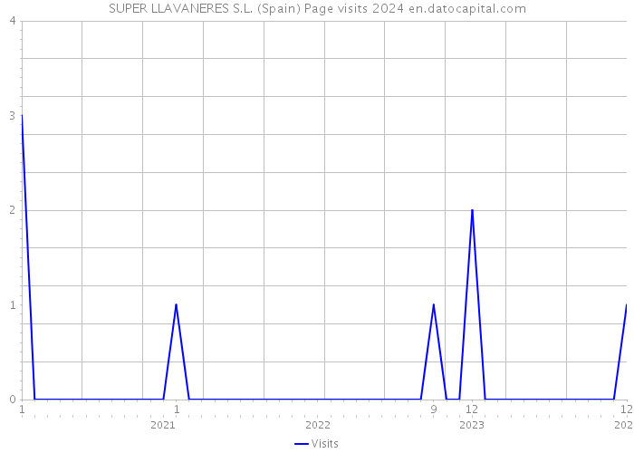 SUPER LLAVANERES S.L. (Spain) Page visits 2024 