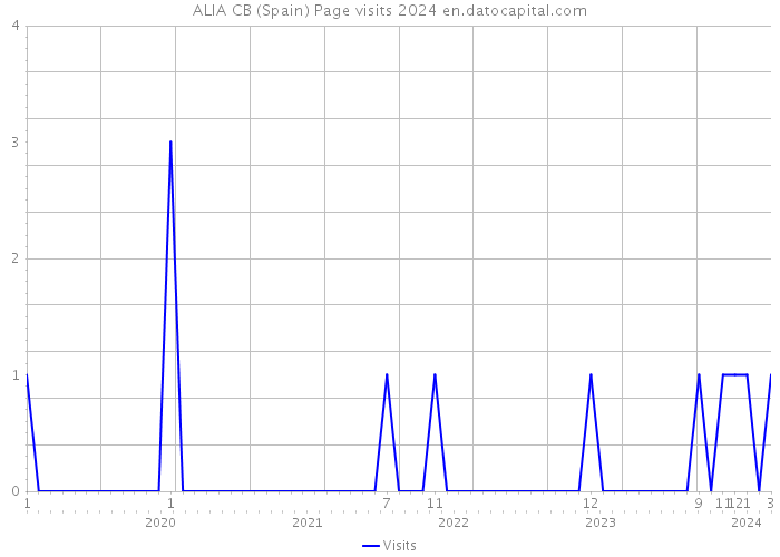 ALIA CB (Spain) Page visits 2024 
