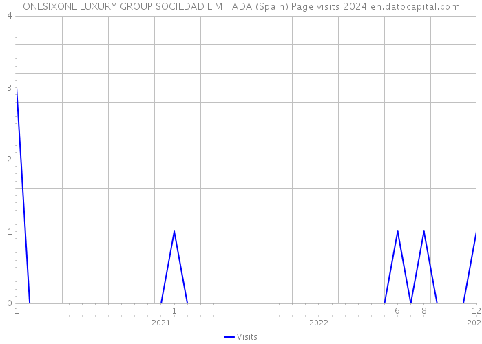 ONESIXONE LUXURY GROUP SOCIEDAD LIMITADA (Spain) Page visits 2024 