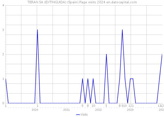 TERAN SA (EXTINGUIDA) (Spain) Page visits 2024 