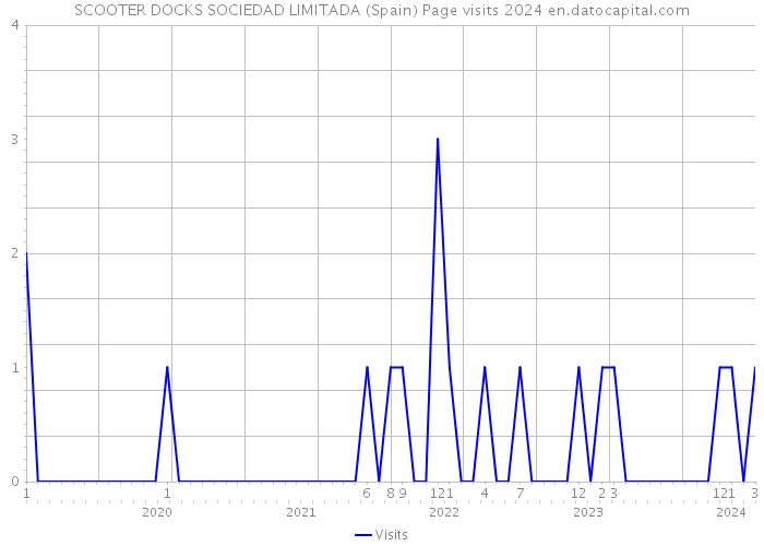 SCOOTER DOCKS SOCIEDAD LIMITADA (Spain) Page visits 2024 