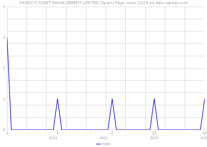 INVESCO ASSET MANAGEMENT LIMITED (Spain) Page visits 2024 