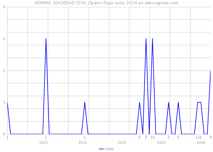 NORMA, SOCIEDAD CIVIL (Spain) Page visits 2024 