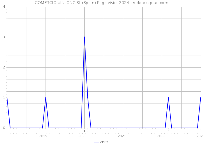 COMERCIO XINLONG SL (Spain) Page visits 2024 