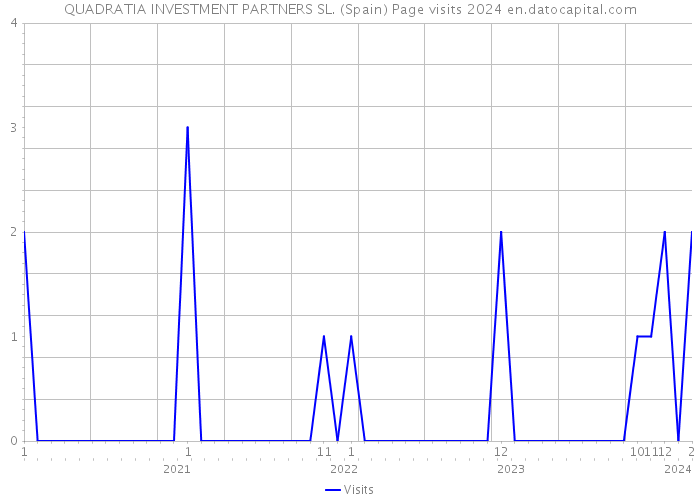 QUADRATIA INVESTMENT PARTNERS SL. (Spain) Page visits 2024 