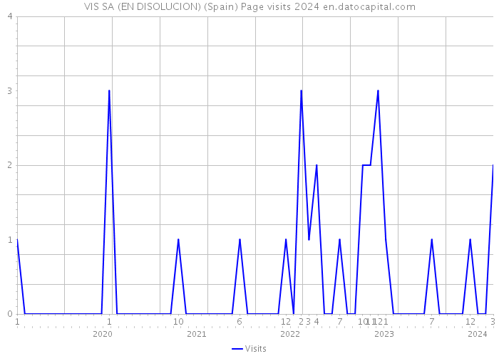 VIS SA (EN DISOLUCION) (Spain) Page visits 2024 