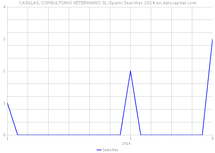 CASILLAS, CONSULTORIO VETERINARIO SL (Spain) Searches 2024 