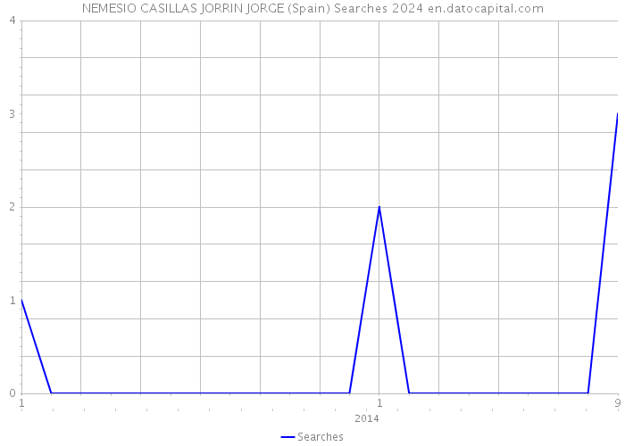 NEMESIO CASILLAS JORRIN JORGE (Spain) Searches 2024 