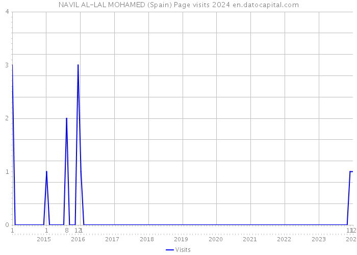 NAVIL AL-LAL MOHAMED (Spain) Page visits 2024 