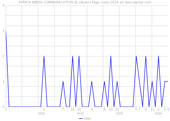 AFRICA MEDIA COMMUNICATION SL (Spain) Page visits 2024 