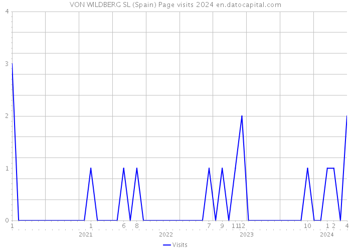 VON WILDBERG SL (Spain) Page visits 2024 