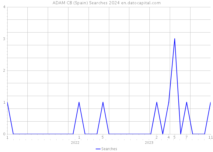 ADAM CB (Spain) Searches 2024 