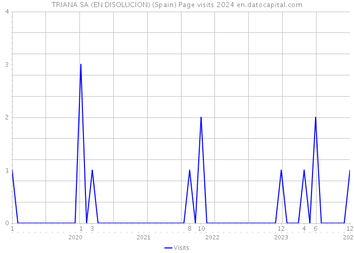 TRIANA SA (EN DISOLUCION) (Spain) Page visits 2024 