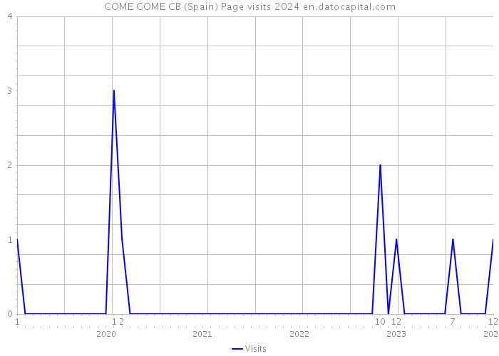 COME COME CB (Spain) Page visits 2024 