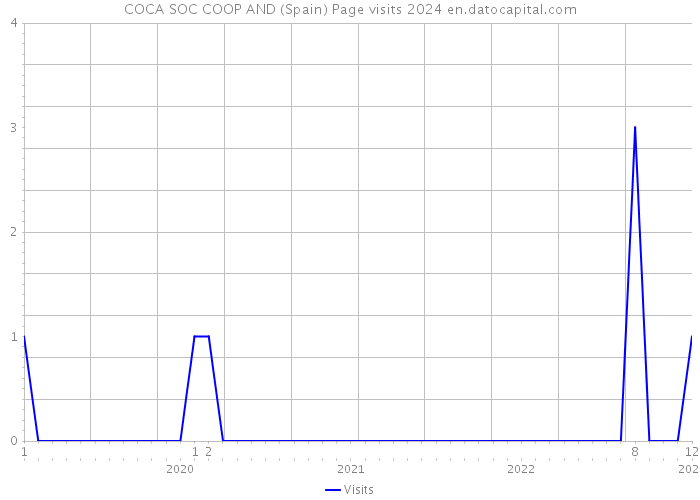 COCA SOC COOP AND (Spain) Page visits 2024 