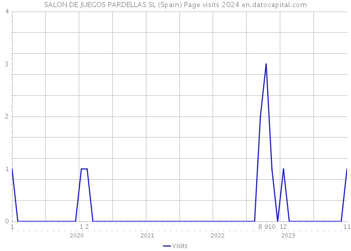 SALON DE JUEGOS PARDELLAS SL (Spain) Page visits 2024 