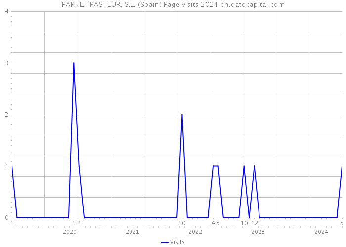 PARKET PASTEUR, S.L. (Spain) Page visits 2024 