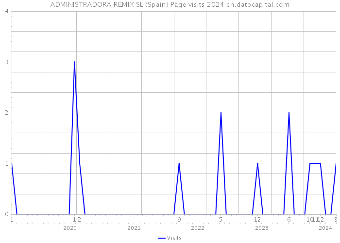 ADMINISTRADORA REMIX SL (Spain) Page visits 2024 