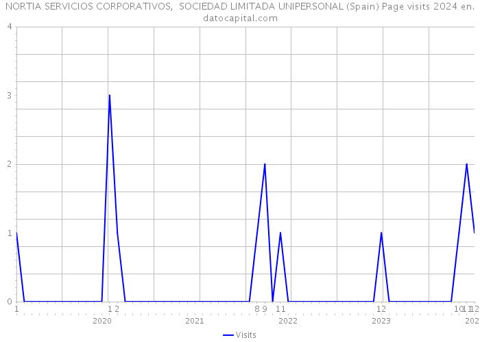 NORTIA SERVICIOS CORPORATIVOS, SOCIEDAD LIMITADA UNIPERSONAL (Spain) Page visits 2024 