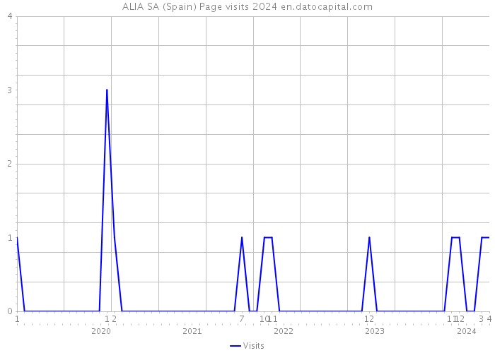 ALIA SA (Spain) Page visits 2024 