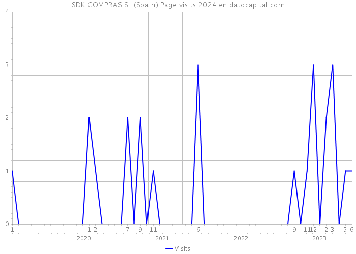 SDK COMPRAS SL (Spain) Page visits 2024 