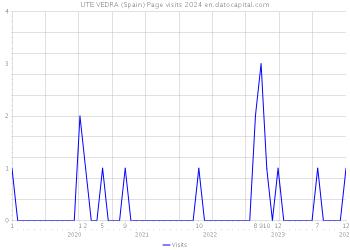 UTE VEDRA (Spain) Page visits 2024 