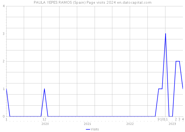 PAULA YEPES RAMOS (Spain) Page visits 2024 