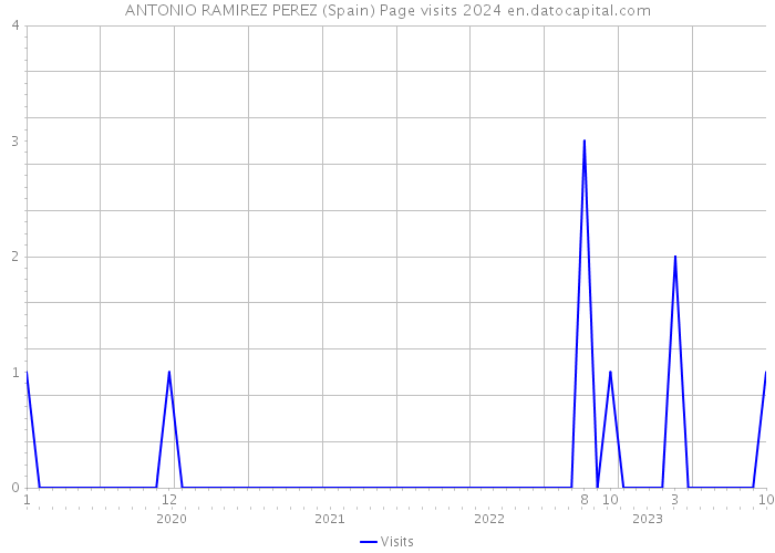 ANTONIO RAMIREZ PEREZ (Spain) Page visits 2024 