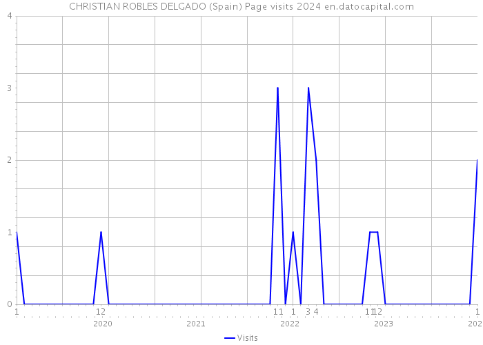 CHRISTIAN ROBLES DELGADO (Spain) Page visits 2024 
