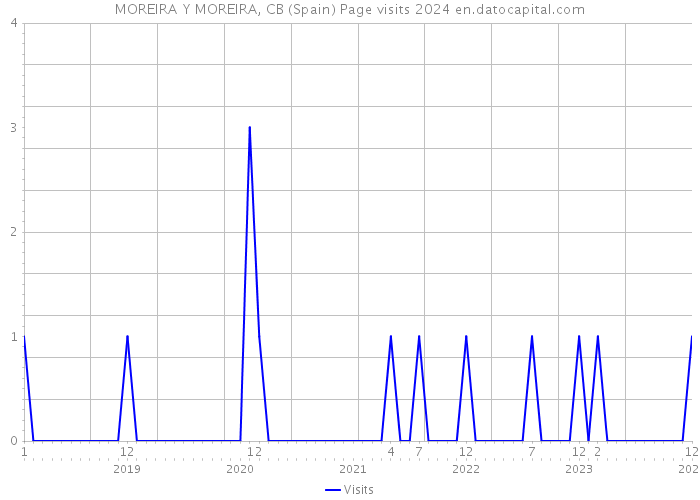 MOREIRA Y MOREIRA, CB (Spain) Page visits 2024 