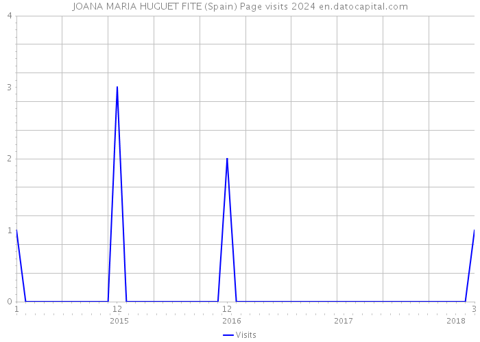 JOANA MARIA HUGUET FITE (Spain) Page visits 2024 