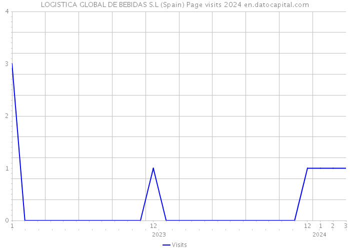 LOGISTICA GLOBAL DE BEBIDAS S.L (Spain) Page visits 2024 