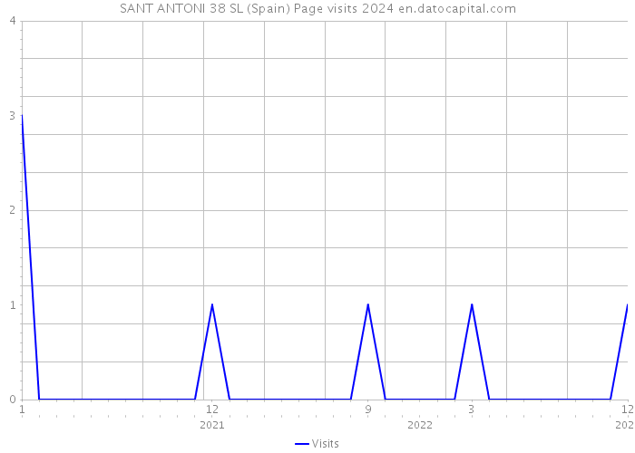 SANT ANTONI 38 SL (Spain) Page visits 2024 