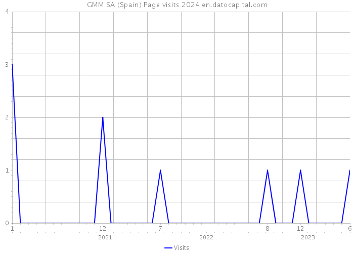 GMM SA (Spain) Page visits 2024 