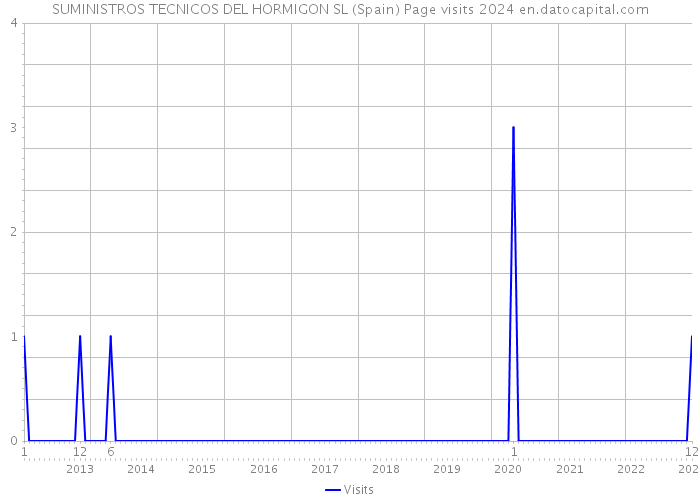 SUMINISTROS TECNICOS DEL HORMIGON SL (Spain) Page visits 2024 