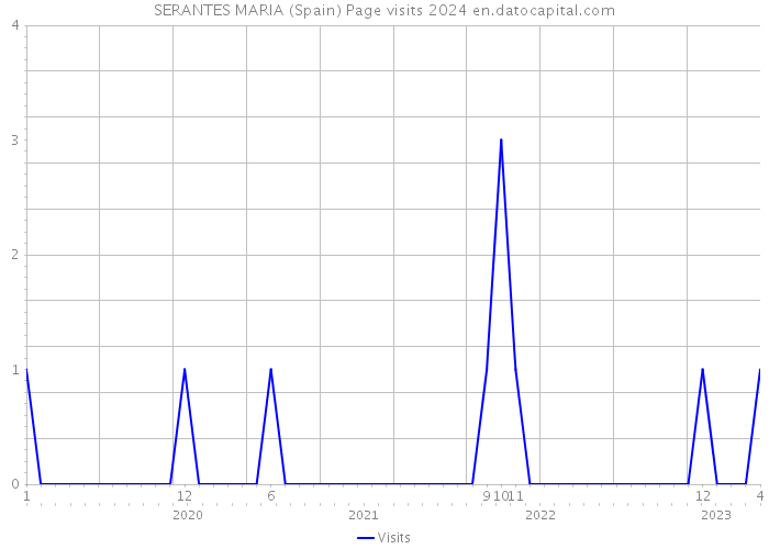 SERANTES MARIA (Spain) Page visits 2024 