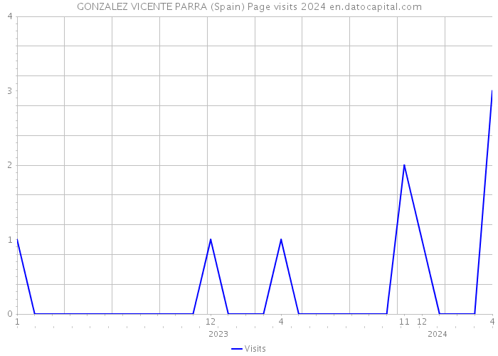 GONZALEZ VICENTE PARRA (Spain) Page visits 2024 