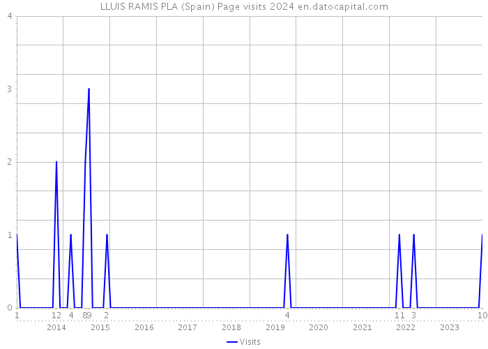 LLUIS RAMIS PLA (Spain) Page visits 2024 
