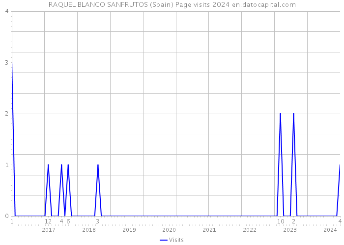 RAQUEL BLANCO SANFRUTOS (Spain) Page visits 2024 
