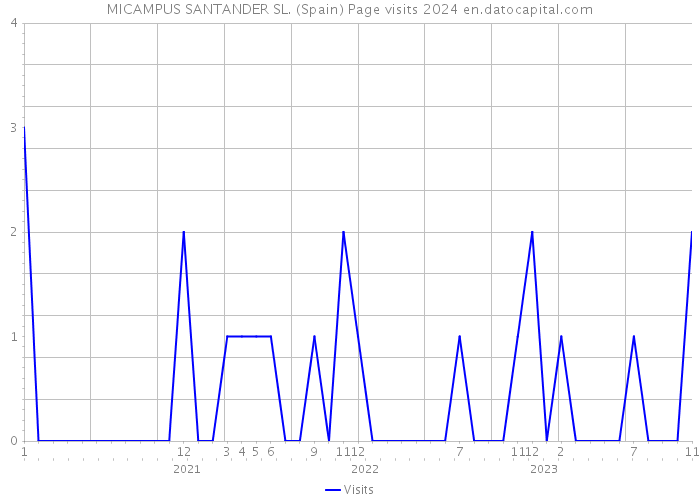 MICAMPUS SANTANDER SL. (Spain) Page visits 2024 