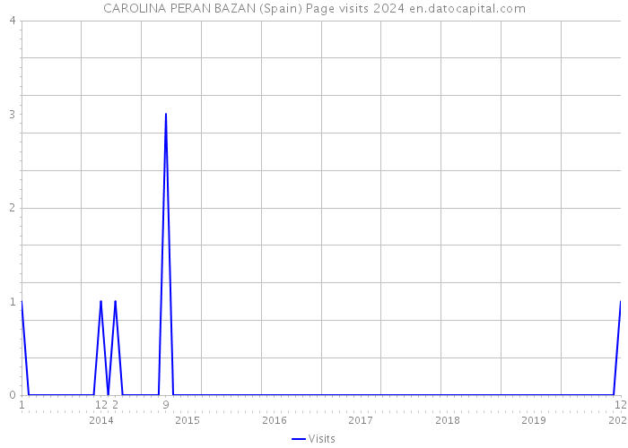 CAROLINA PERAN BAZAN (Spain) Page visits 2024 
