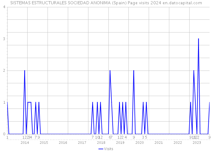SISTEMAS ESTRUCTURALES SOCIEDAD ANONIMA (Spain) Page visits 2024 